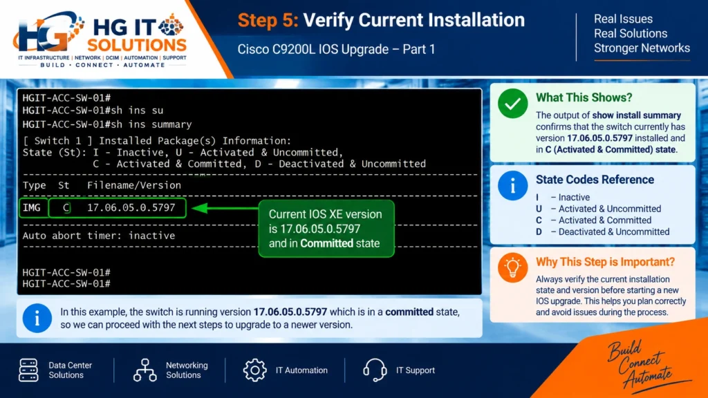 Cisco C9200L show install summary activated and committed IOS XE