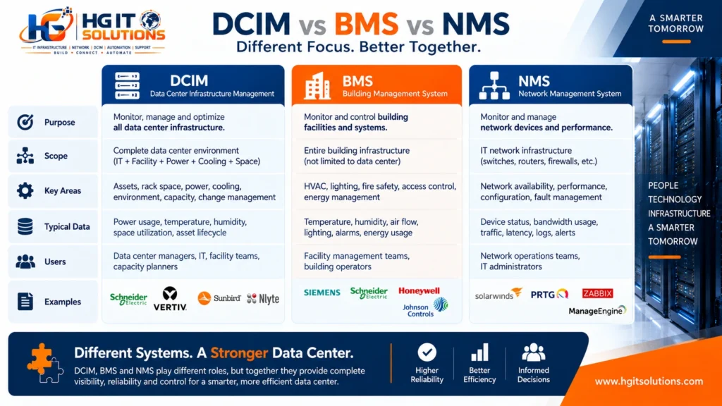 DCIM vs BMS vs NMS comparison for data center infrastructure management