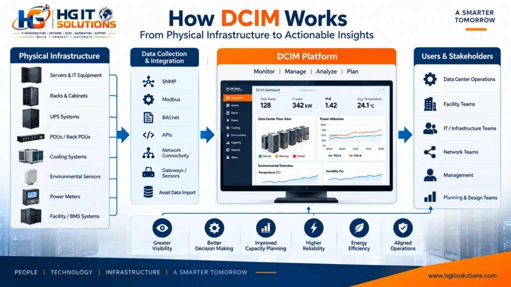 How DCIM works from physical data center infrastructure to actionable insights