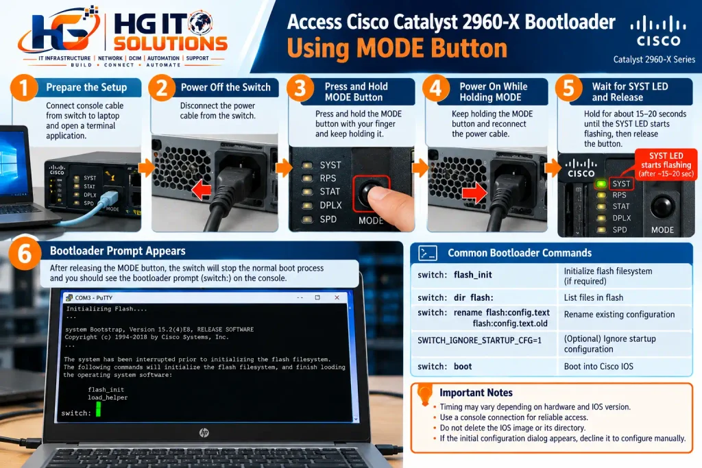 Cisco 2960-X factory reset using MODE button with console connection, SYST LED recovery and bootloader commands