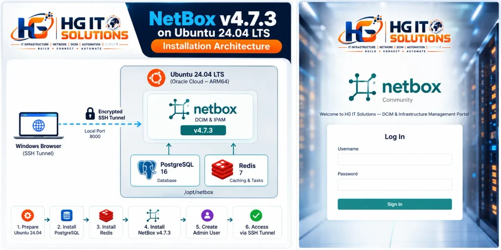 NetBox installation Ubuntu 24.04 architecture showing PostgreSQL Redis and secure SSH tunnel access